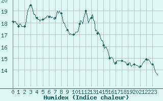 Courbe de l'humidex pour Trgueux (22)