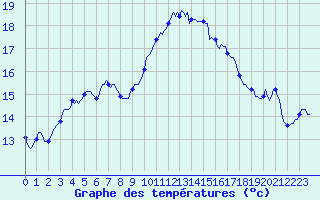 Courbe de tempratures pour Prades-le-Lez - Le Viala (34)