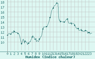 Courbe de l'humidex pour Frontenac (33)