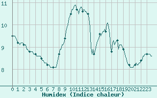 Courbe de l'humidex pour Douzy (08)