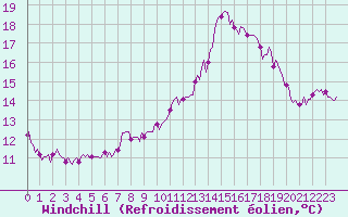 Courbe du refroidissement olien pour Almondbury (UK)