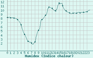 Courbe de l'humidex pour Plouguerneau (29)