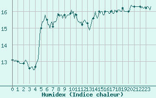 Courbe de l'humidex pour Cavalaire-sur-Mer (83)