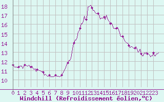 Courbe du refroidissement olien pour Mirepoix (09)