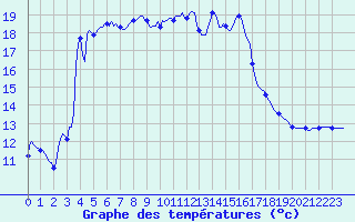 Courbe de tempratures pour Beaucroissant (38)