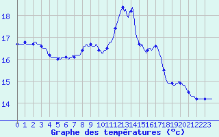 Courbe de tempratures pour Herserange (54)