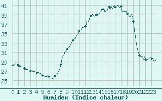 Courbe de l'humidex pour San Chierlo (It)