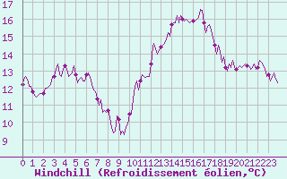 Courbe du refroidissement olien pour Cavalaire-sur-Mer (83)