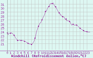 Courbe du refroidissement olien pour Roujan (34)