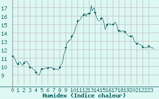 Courbe de l'humidex pour Puzeaux (80)