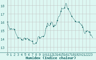 Courbe de l'humidex pour Priay (01)