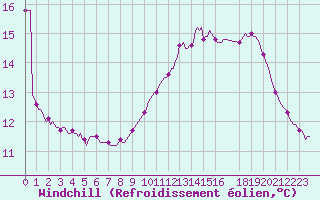 Courbe du refroidissement olien pour Donnemarie-Dontilly (77)