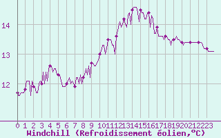 Courbe du refroidissement olien pour Hd-Bazouges (35)