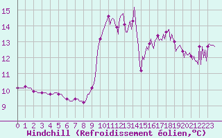 Courbe du refroidissement olien pour Pont-l