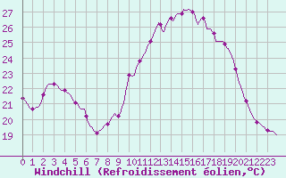 Courbe du refroidissement olien pour Lagarrigue (81)