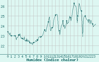 Courbe de l'humidex pour Aytr-Plage (17)