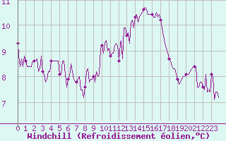 Courbe du refroidissement olien pour La Chapelle-Aubareil (24)