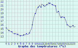 Courbe de tempratures pour Estoher (66)