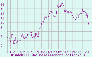 Courbe du refroidissement olien pour Narbonne-Ouest (11)