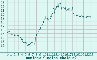 Courbe de l'humidex pour Sanary-sur-Mer (83)