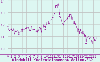 Courbe du refroidissement olien pour Kernascleden (56)