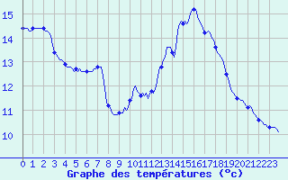 Courbe de tempratures pour Pinsot (38)