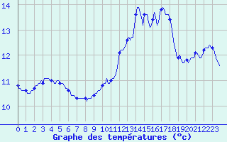 Courbe de tempratures pour Sisteron (04)