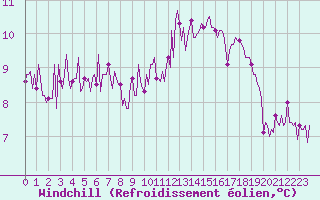 Courbe du refroidissement olien pour Beerse (Be)