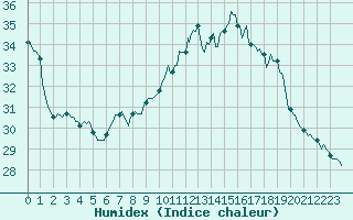Courbe de l'humidex pour Le Luc (83)