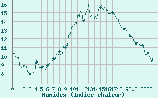 Courbe de l'humidex pour Puimisson (34)