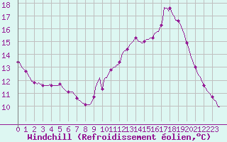 Courbe du refroidissement olien pour Cerisiers (89)