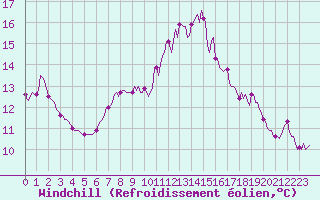 Courbe du refroidissement olien pour Thoiras (30)