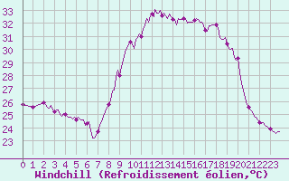 Courbe du refroidissement olien pour Vence (06)