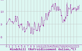 Courbe du refroidissement olien pour Nonaville (16)