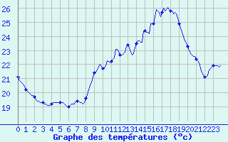 Courbe de tempratures pour Plussin (42)