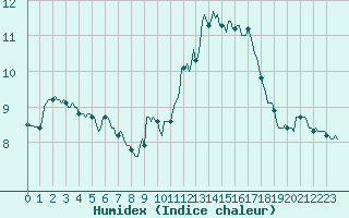 Courbe de l'humidex pour Malbosc (07)