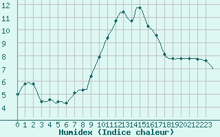 Courbe de l'humidex pour Saint-Jean-de-Vedas (34)