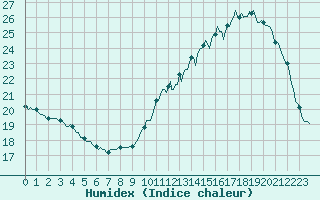 Courbe de l'humidex pour Mirepoix (09)