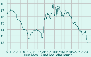 Courbe de l'humidex pour Breuillet (17)