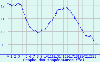Courbe de tempratures pour Baron (33)