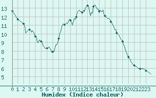 Courbe de l'humidex pour Beernem (Be)