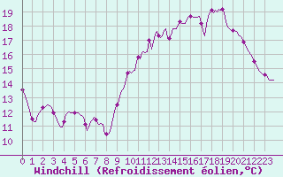 Courbe du refroidissement olien pour Almenches (61)