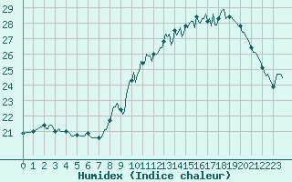 Courbe de l'humidex pour Sallles d'Aude (11)