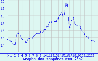 Courbe de tempratures pour La Chapelle-Montreuil (86)