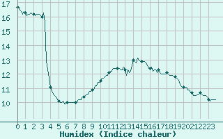 Courbe de l'humidex pour Montret (71)