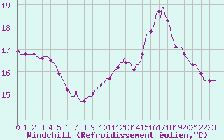 Courbe du refroidissement olien pour Renwez (08)