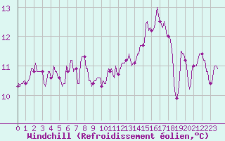 Courbe du refroidissement olien pour Sainte-Ouenne (79)