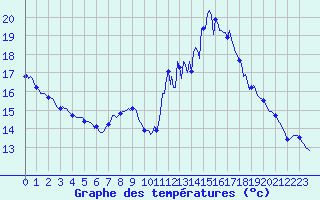 Courbe de tempratures pour Ancey (21)