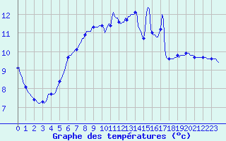 Courbe de tempratures pour Tauxigny (37)
