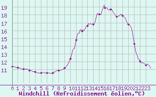 Courbe du refroidissement olien pour Srzin-de-la-Tour (38)